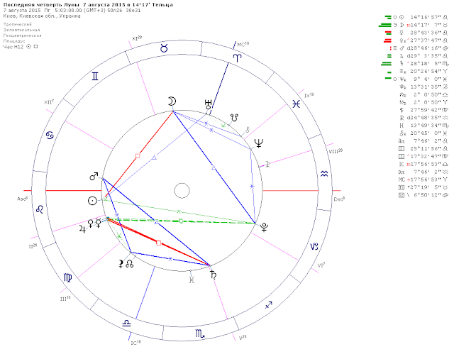 Астрологический прогноз на август 2015