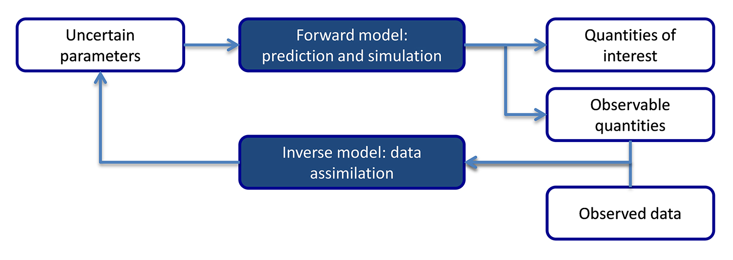 Algorithm Accounts For Uncertainty To Enable More Accurate Modeling ...