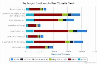 Ivy League Enrollment by Race and Ethnicity Chart