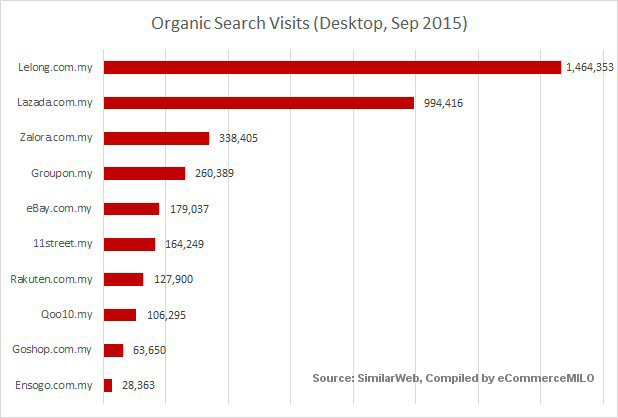 Organic search visits of top 10 online shopping sites in Malaysia