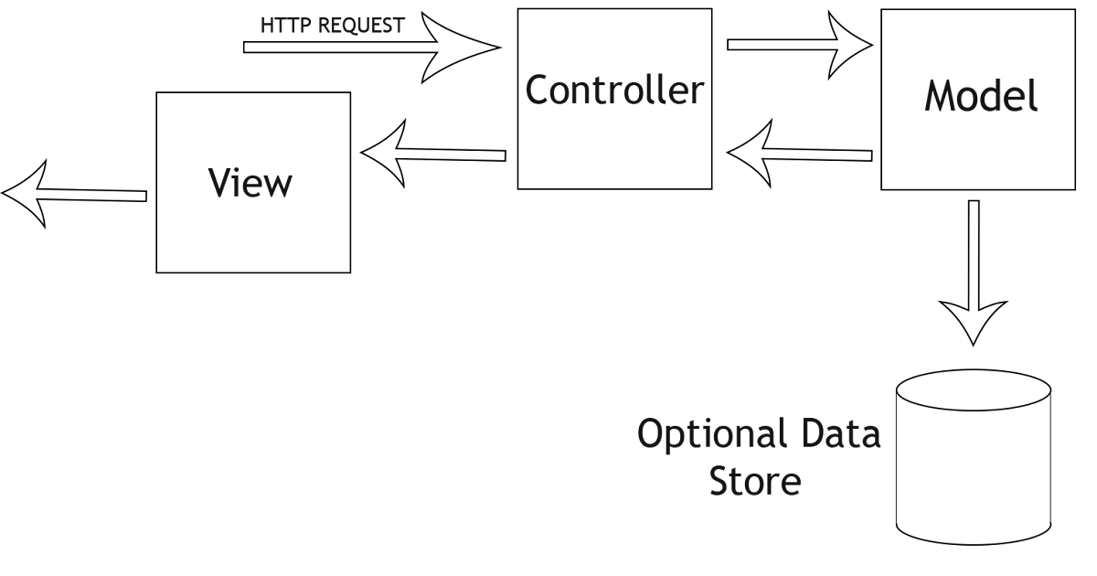 Mvc framework net. Asp. net mvc схема. mvc паттерн проектирования. model view controller схема. модель mvc (model—view-controller).