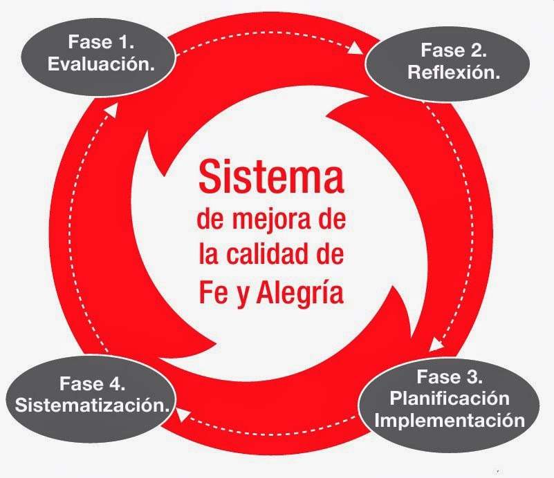 Sistema de Mejora de Calidad Fases del Sistema de Mejora de la Calidad