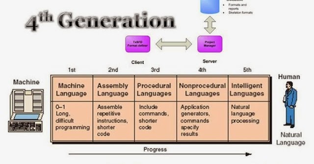 programiz: Fourth-generation programming languages