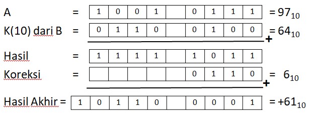 Operasi Aritmatika Komputer - Gabteck