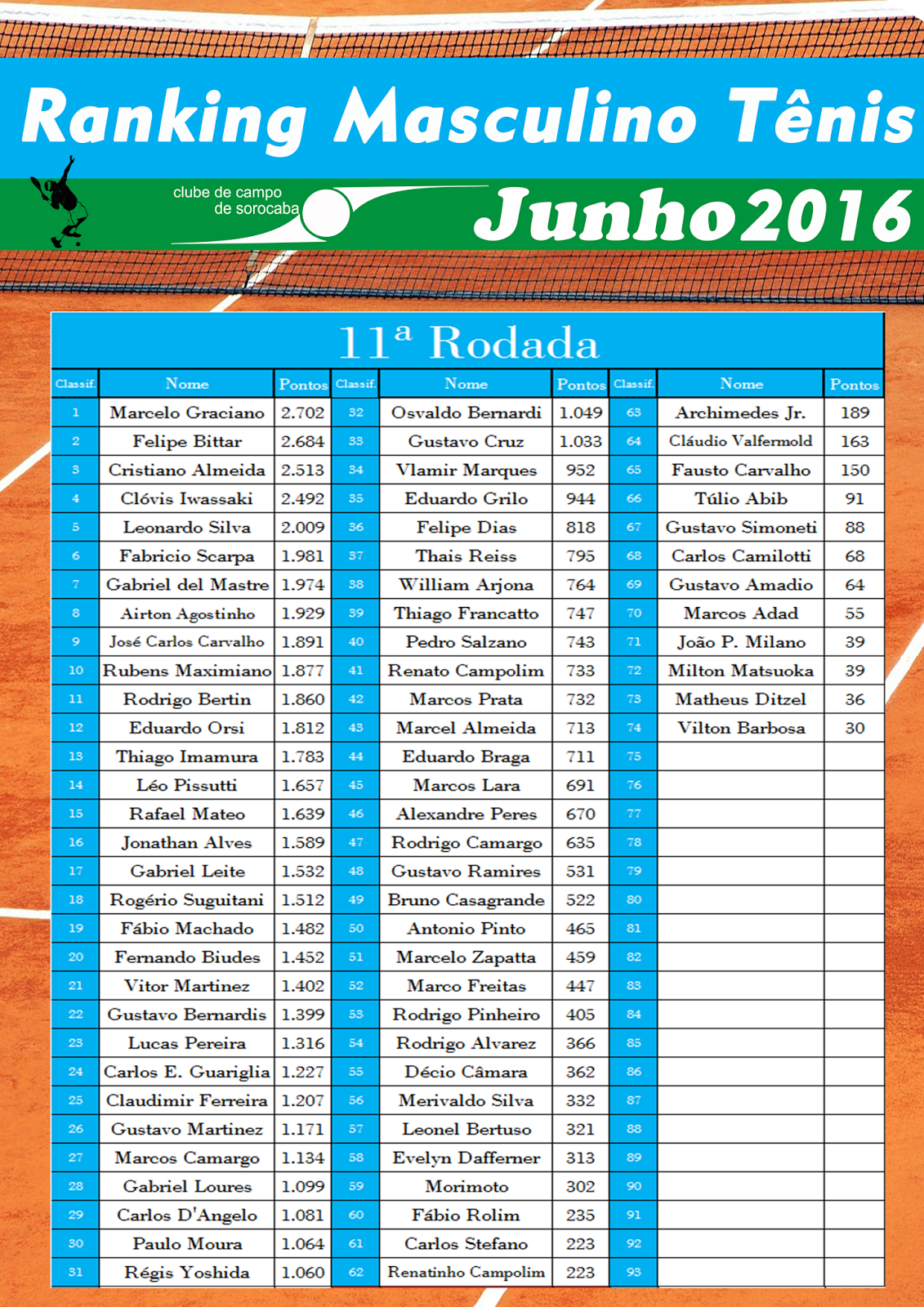 CLUBE DE CAMPO DE SOROCABA Ranking Masculino e Feminino do Tênis CCS!