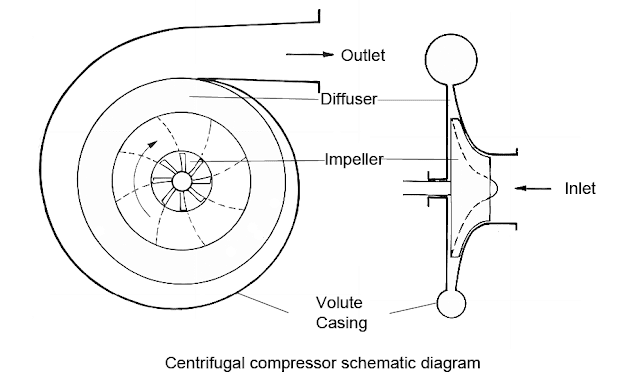 working_principle_of_centrifugal_compressor