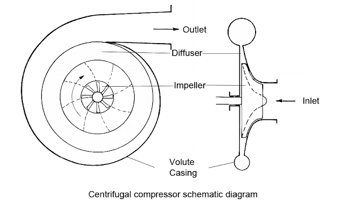 Working principle of centrifugal compressor 