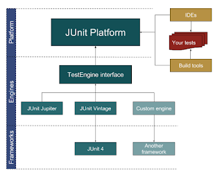 best course to learn JUnit 5