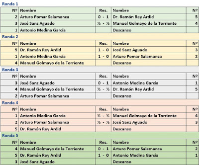 Cuadro de rondas con sus resultados del I Torneo Duque de Alba 1946