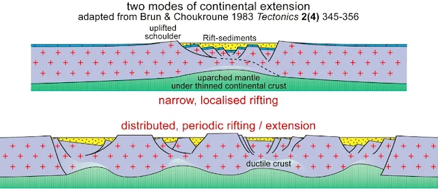 Rifts: Plate Divergence in Continental Setting