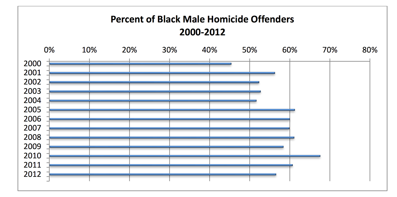SBPDL From 2000 2012, Blacks in Ohio Committed 63 of the homicides