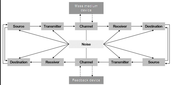 Media/Suman : Model of Communication