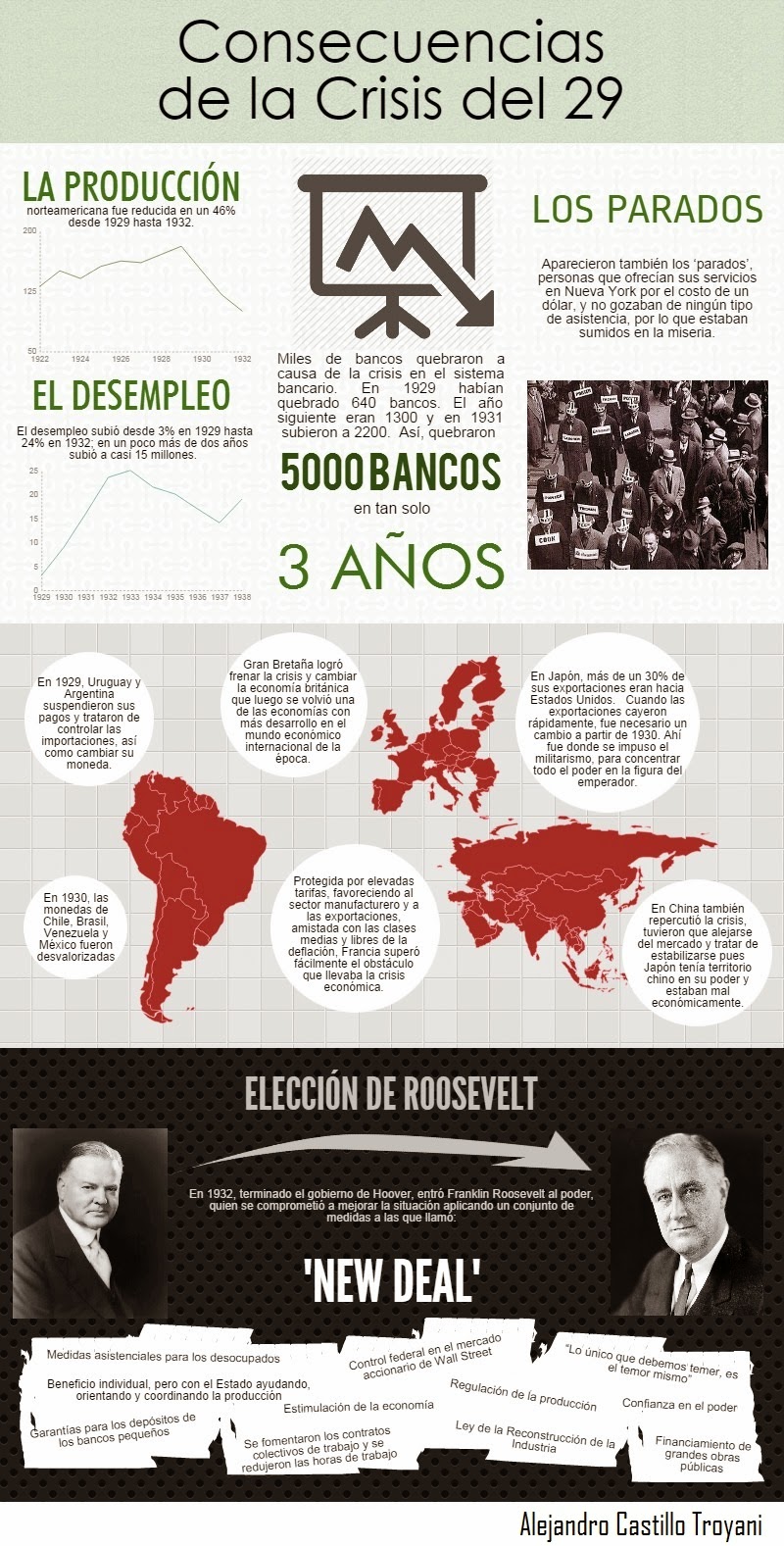 Hacer Historia: Consecuencias de la Crisis del 29