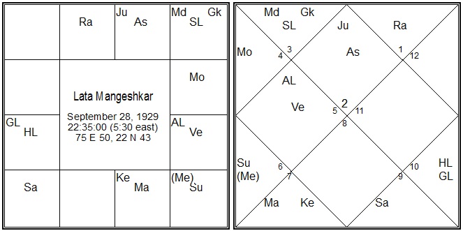 Birth Chart Of Lata Mangeshkar