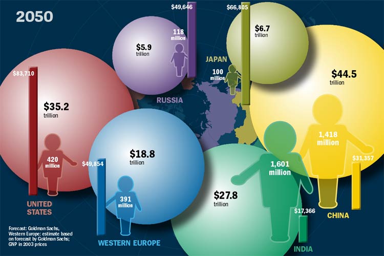 World Gossips: What the World Will Look like in 2050?