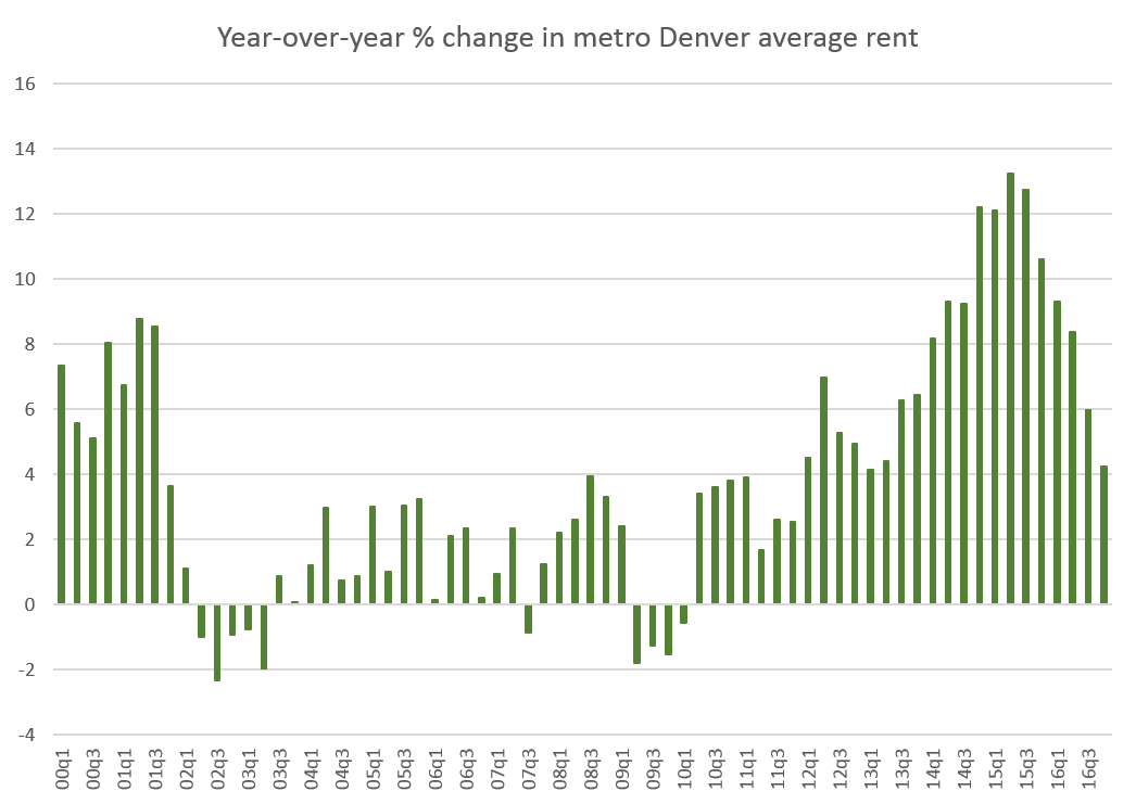 Colorado Economy Journal Rent growth in Metro Denver falls to 4year