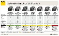 2012 ADAC Sommerreifen Test, Testsieger Reifen für SUVs