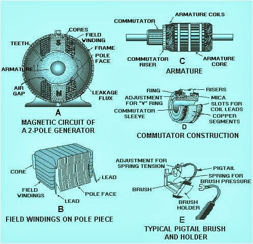 Dc Electric Generator Winding Diagram