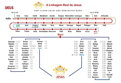 Resultado de imagem para genealogia de Jesus