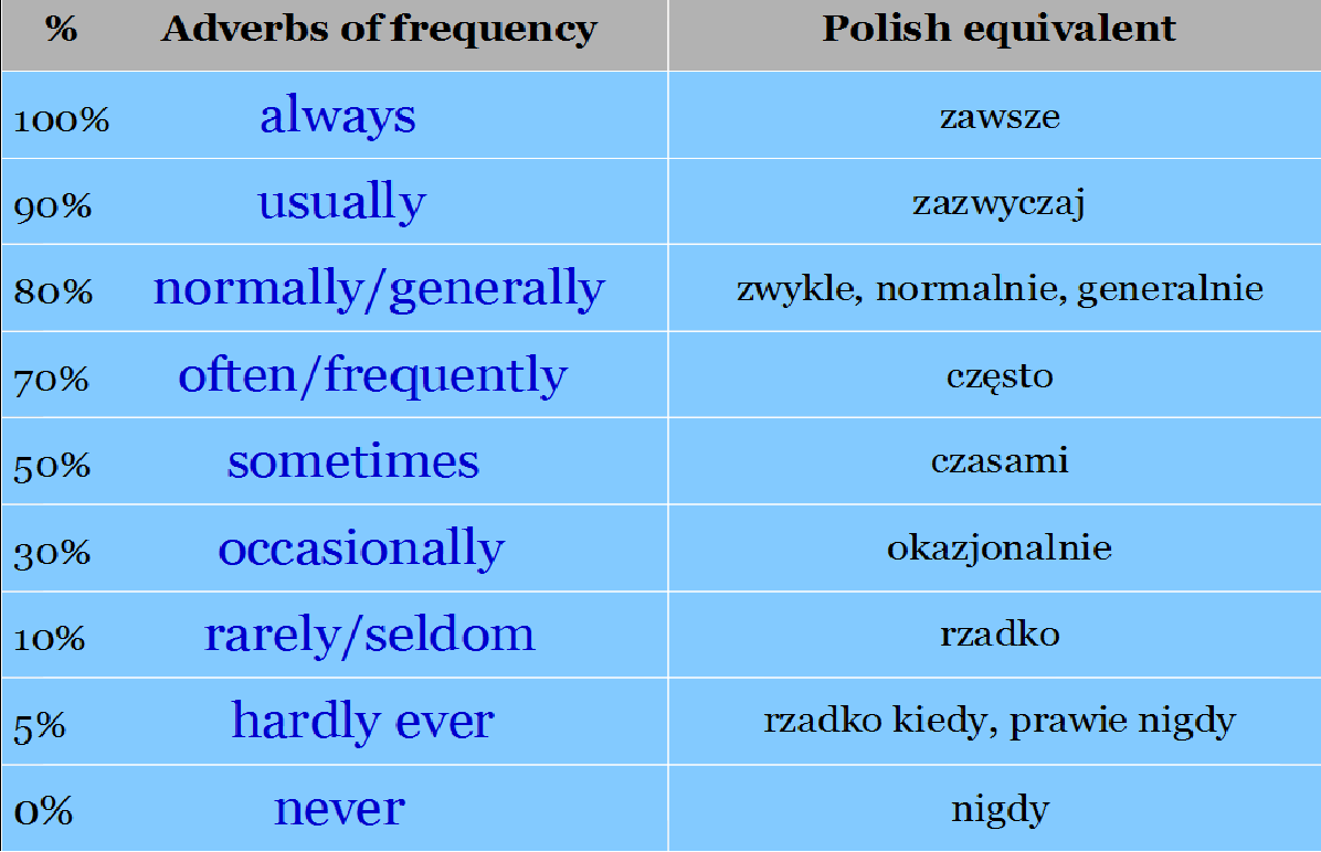 Наречия always. Adverbs of Frequency. Frequently adverbs. Наречия частотности Worksheets. Adverbs of Frequency таблица.