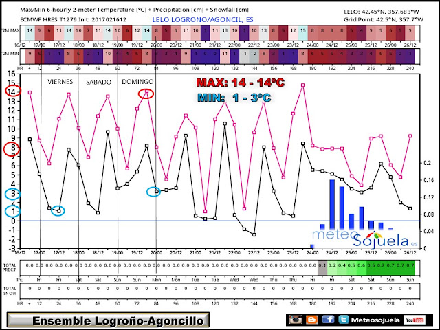 ensembles,tiempo,logroño,ecwf,josecalvo,meteosojuela