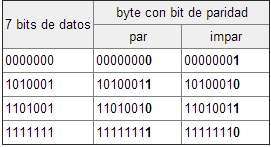 Tipos de Memoria, Organización y Funcionamiento.: Bit de Paridad