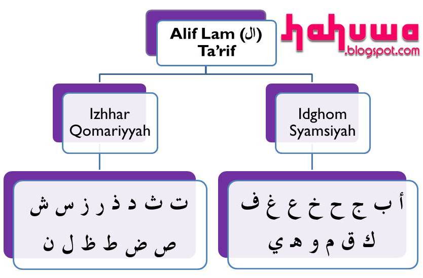 Hukum Alif Lam Qomariyah