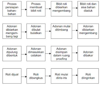 Pastry And Bakery: Proses Pembuatan Roti