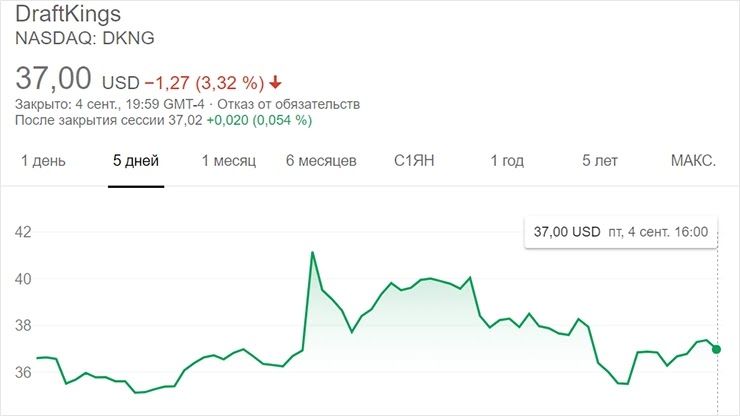 Акции DraftKings выросли на 8% DraftKings вырос на 8%