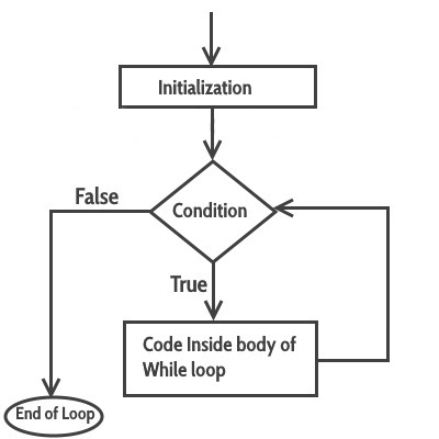 .: While Loop in Java : One Dimensional Array | Tow Dimensional Array ...