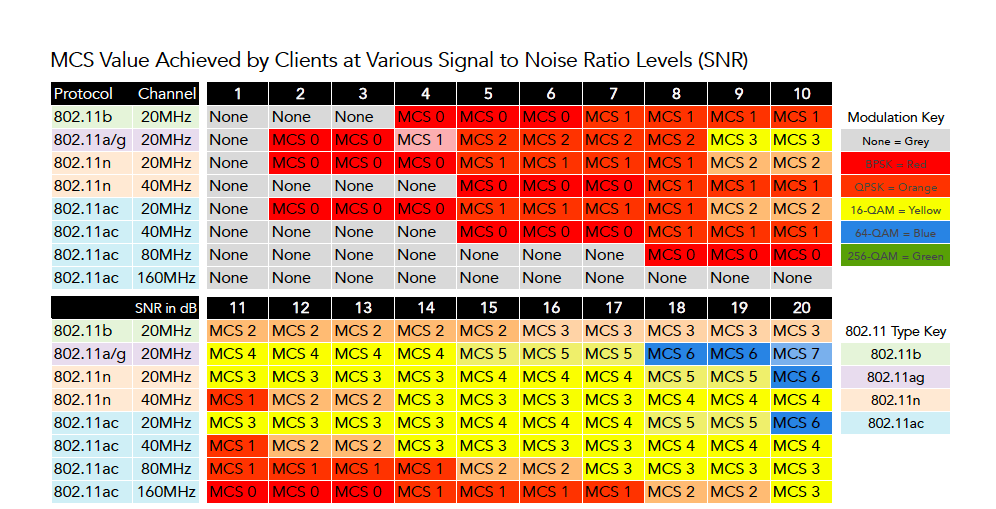 Revolution wi fi wi fi snr to mcs data rate mapping reference