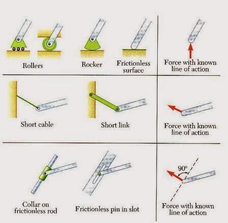 ENGR Mechanics: Statics: Q#2 review