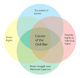 Civil War Causes Week 10 Reflection