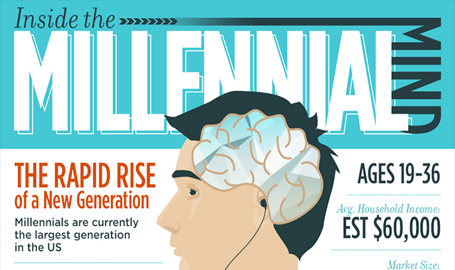 Inside The Millennial Mind The Rapid Rise Of New Generation 