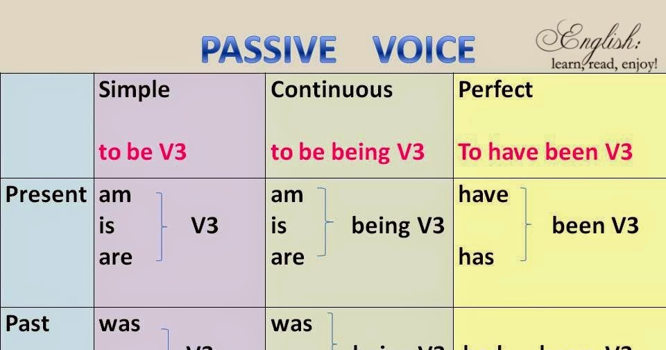 Contoh Kalimat Pasif Untuk Tenses Simple Present Contoh