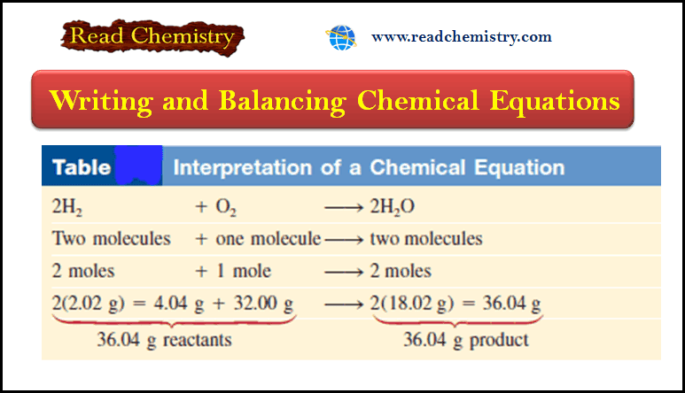 Chemical Equations - Writing and Balancing Chemical Equations