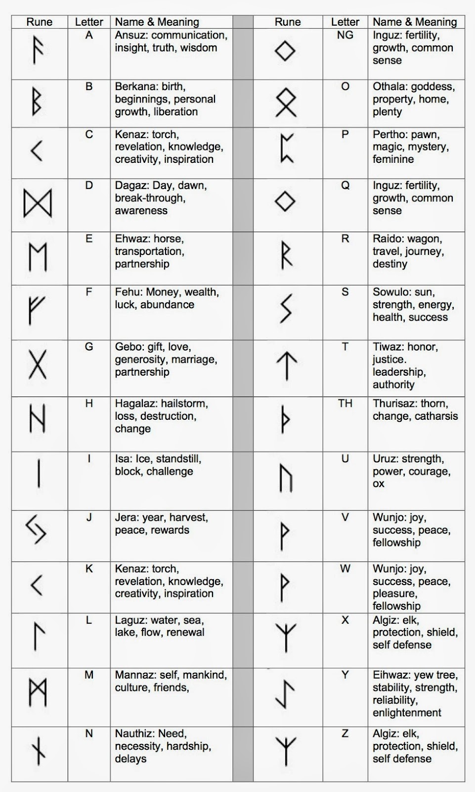 Elder futhark bind runes - hitress