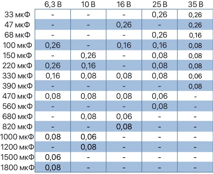 Esr таблица конденсаторов 450v. Esr конденсатора таблица. Какое сопротивление в конденсаторе 1 мкф. Esr конденсатора 2. Таблица значений esr конденсаторов.