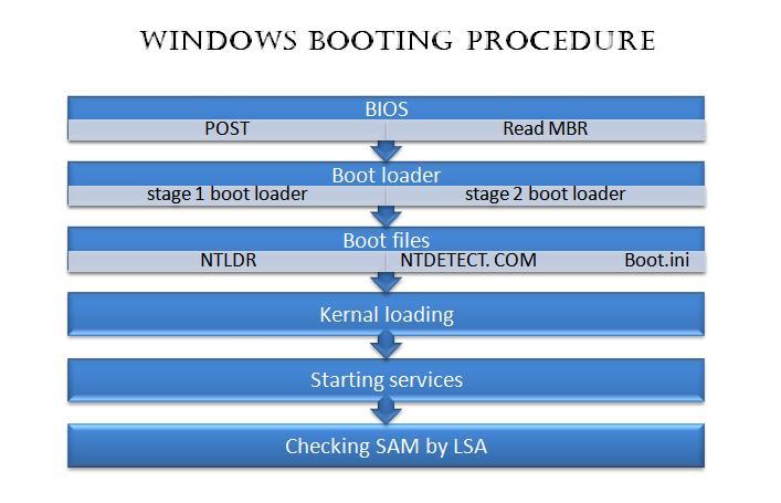 Study Blogs Pengertian Booting Dan Urutan Proses Booting Pada Windows