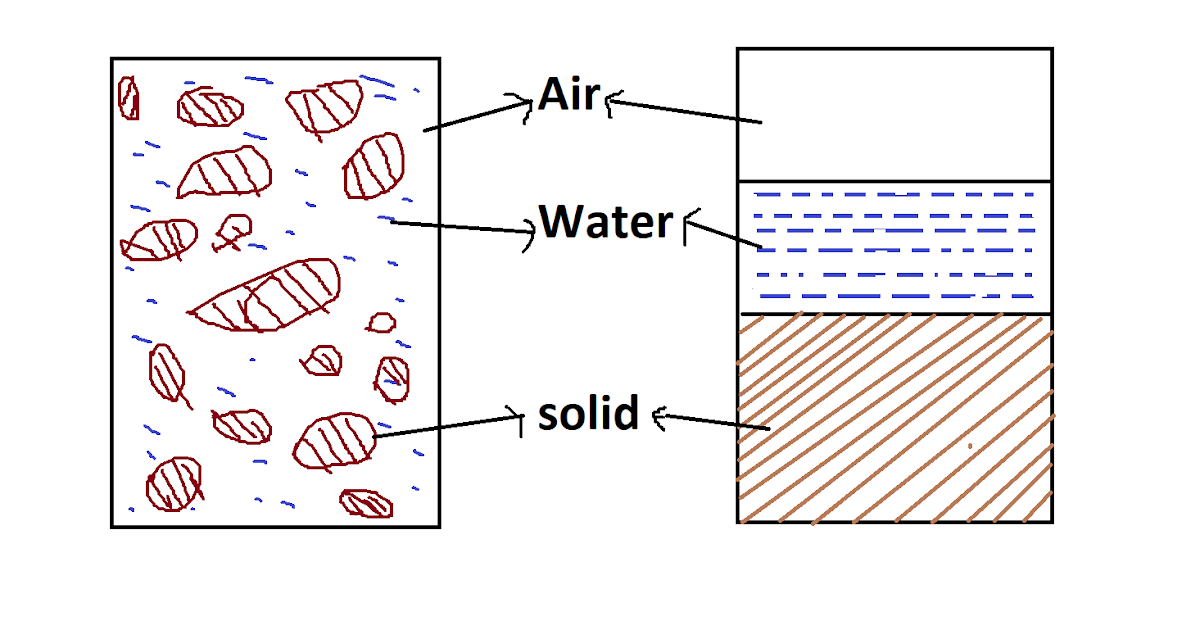 Phase Diagram of Soil [ Step by Step Guide with Examples ]
