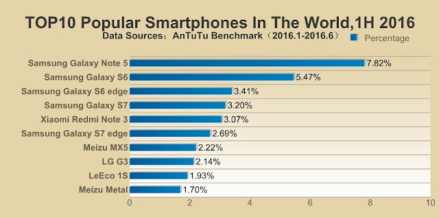 Smartphone Terpopuler 2016 Antutu Benchmark