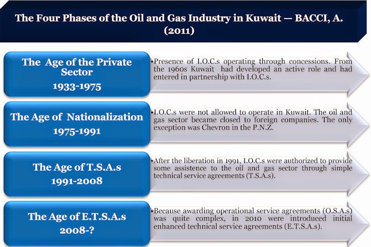 BACCI-Kuwait-Oil-and-Gas-Contractual-Framework-and-the-Development-of-a-Modern-Natural-Gas-Industry-12-Dec-2011