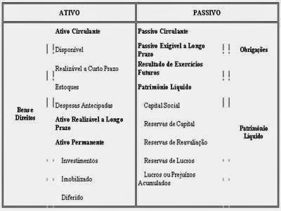Contabilidade Fácil : Balanço Patrimonial - Ativo e Passivo
