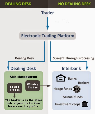 Types of brokers in forex
