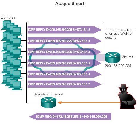 Ingeniería Systems: Ataques de reconocimiento, Ataques con acceso y ...