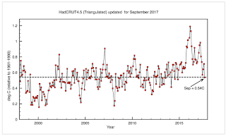 Global temperature continues to cool