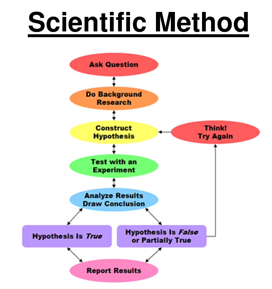 scientific-method-template