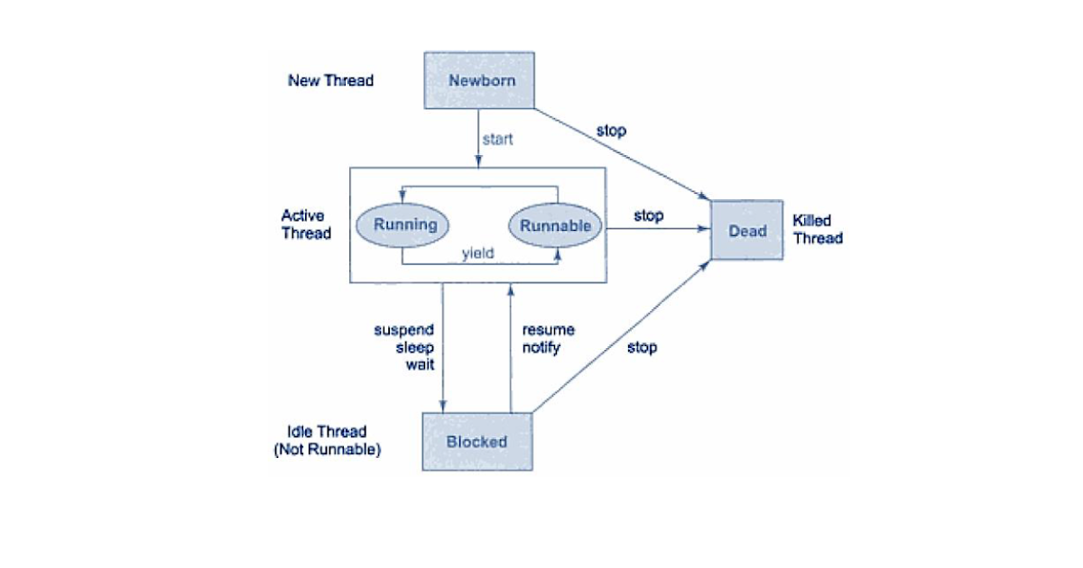 Welcome To My Blog: Multithreading