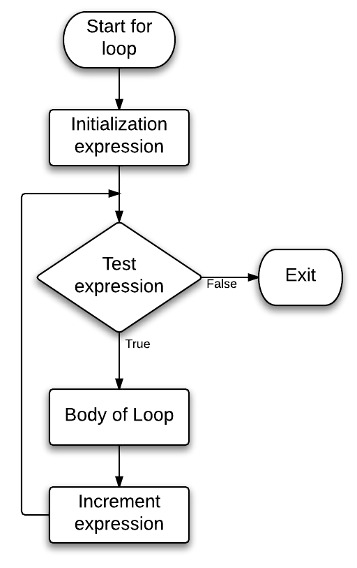 CodePanel: for loop syntax