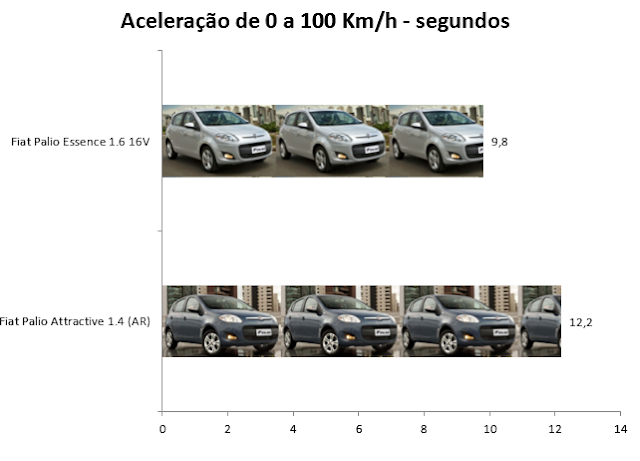 Palio 2012: Attractive 1.4 x Essence: aceleração de 0 a 100Km/h